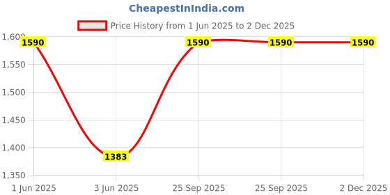 ajio.com kiko milano Face 04 Stippling Foundation Brush - Black kiko milano Price History Graph from 1 Jun 2025 to 1 Dec 2025