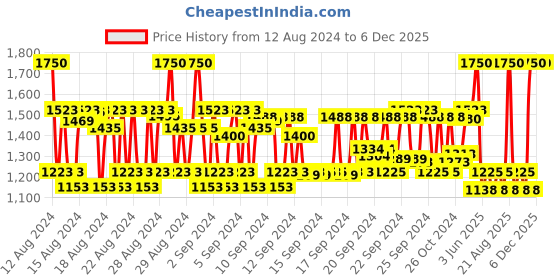 ajio.com kiko milano Face 05 Round Foundation Brush - Black kiko milano Price History Graph from 12 Aug 2024 to 5 Dec 2025