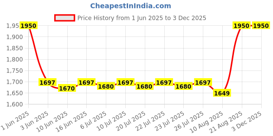 ajio.com kiko milano Face 07 Blending Powder Brush - Black kiko milano Price History Graph from 1 Jun 2025 to 2 Dec 2025