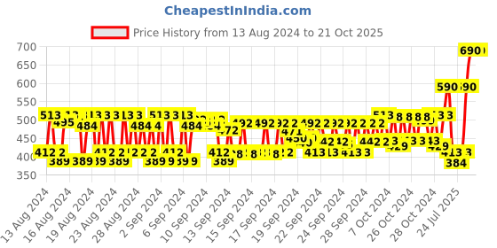 ajio.com kiko milano False Eyelashes Glue kiko milano Price History Graph from 13 Aug 2024 to 20 Oct 2025