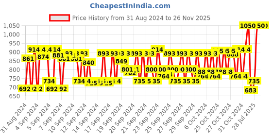 ajio.com kiko milano Glitter Shower Eyeshadow - 03 Grape Topaz kiko milano Price History Graph from 31 Aug 2024 to 25 Nov 2025