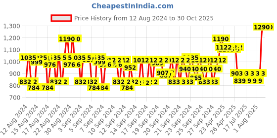 ajio.com kiko milano New Unlimited Stylo Lipstick - 03 Rosy Nude kiko milano Price History Graph from 12 Aug 2024 to 30 Oct 2025