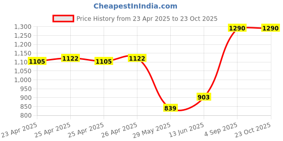 ajio.com kiko milano New Unlimited Stylo Lipstick - 24 Burgundy kiko milano Price History Graph from 23 Apr 2025 to 22 Oct 2025