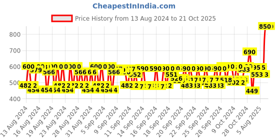 ajio.com kiko milano Precision Eyebrow Pencil - 01 Blackhaired kiko milano Price History Graph from 13 Aug 2024 to 21 Oct 2025