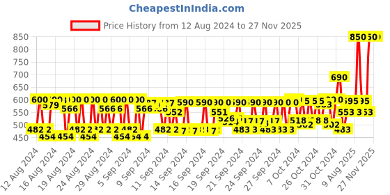 ajio.com kiko milano Precision Eyebrow Pencil - 02 Dark Chestnut kiko milano Price History Graph from 12 Aug 2024 to 27 Nov 2025