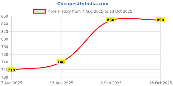 ajio.com kiko milano Precision Eyebrow Pencil - 04 Light Chestnut and Blonds kiko milano Price History Graph from 7 Aug 2025 to 13 Oct 2025