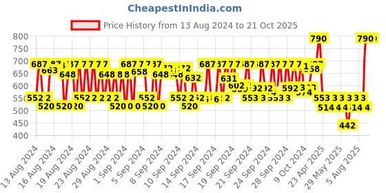 ajio.com kiko milano Precision Eyeliner kiko milano Price History Graph from 13 Aug 2024 to 20 Oct 2025