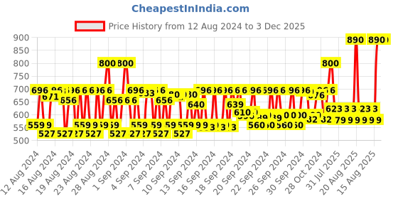 ajio.com kiko milano Precision Makeup Blender - Pink kiko milano Price History Graph from 12 Aug 2024 to 3 Dec 2025