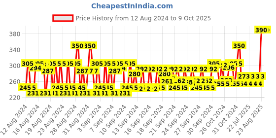ajio.com kiko milano Rectangular Foundation Sponges - White kiko milano Price History Graph from 12 Aug 2024 to 8 Oct 2025