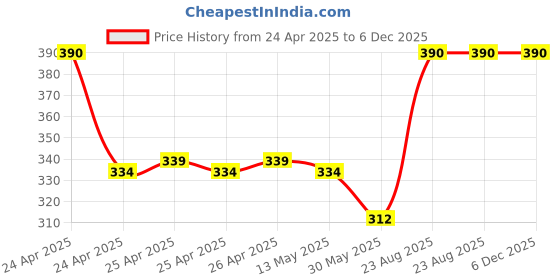 ajio.com kiko milano Smart Color Eye Pencil - 09 Pearly Light Blue kiko milano Price History Graph from 24 Apr 2025 to 6 Dec 2025