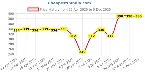 ajio.com kiko milano Smart Color Eye Pencil - 15 Pearly Steel kiko milano Price History Graph from 23 Apr 2025 to 5 Dec 2025