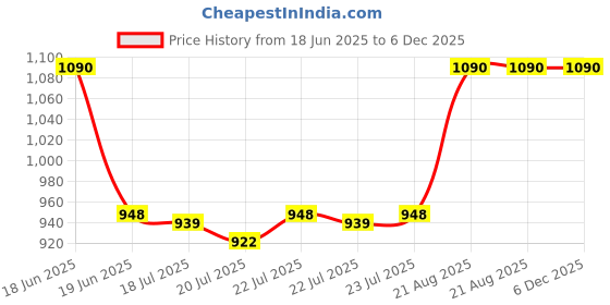 ajio.com kiko milano Smart Foundation Face Brush - 101 kiko milano Price History Graph from 18 Jun 2025 to 5 Dec 2025
