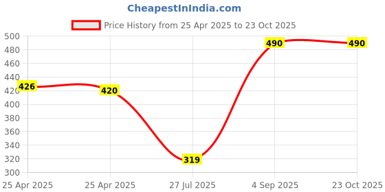 ajio.com kiko milano Smart Fusion Lipstick - 410 Watermelon kiko milano Price History Graph from 25 Apr 2025 to 23 Oct 2025