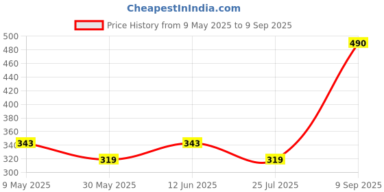ajio.com kiko milano Smart Fusion Lipstick - 428 Grape kiko milano Price History Graph from 9 May 2025 to 9 Sep 2025