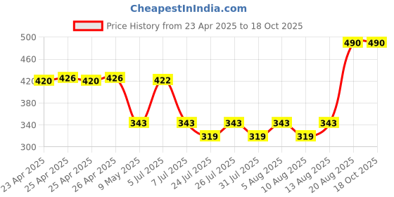 ajio.com kiko milano Smart Fusion Lipstick - 430 Amaranth kiko milano Price History Graph from 23 Apr 2025 to 18 Oct 2025