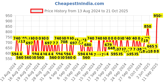 ajio.com kiko milano Super Color Eyeliner - 06 Blue kiko milano Price History Graph from 13 Aug 2024 to 20 Oct 2025