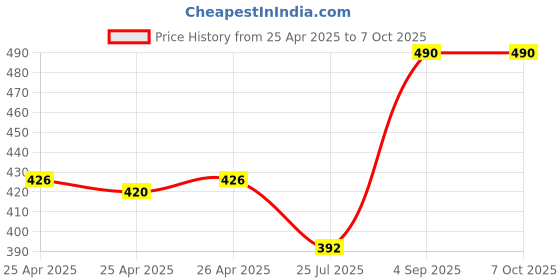 ajio.com kiko milano Triangular Foundation Sponges - White kiko milano Price History Graph from 25 Apr 2025 to 6 Oct 2025