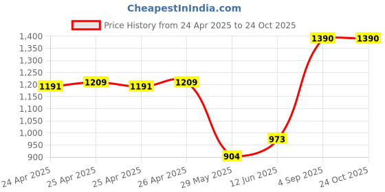 ajio.com kiko milano Unlimited Double Touch Liquid Lipstick - 121 Dark Rosy Chestnut kiko milano Price History Graph from 24 Apr 2025 to 23 Oct 2025