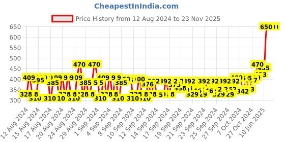 ajio.com kiko milano White Look Base Coat kiko milano Price History Graph from 12 Aug 2024 to 23 Nov 2025