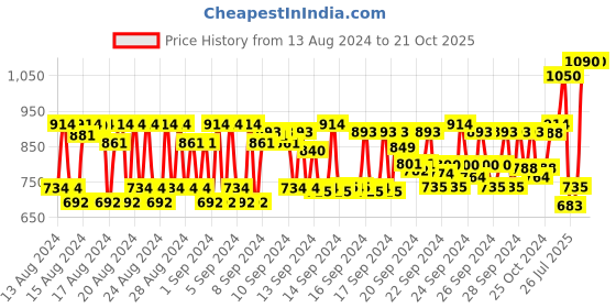 ajio.com kiko milano Winged Eyeliner kiko milano Price History Graph from 13 Aug 2024 to 20 Oct 2025