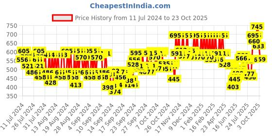 ajio.com pac Killer Glow Highlighter - Soft Sun pac Price History Graph from 11 Jul 2024 to 23 Oct 2025