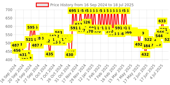 ajio.com pac Killer Glow Highlighter - Starlight pac Price History Graph from 15 Sep 2024 to 12 Jul 2025