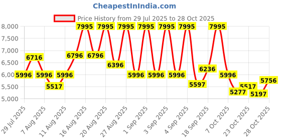 ajio.com nike Killshot 2 Leather Tennis Shoes nike Price History Graph from 29 Jul 2025 to 28 Oct 2025