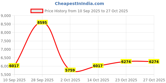 ajio.com nike Killshot 2 LTR Lace-Up Tennis Shoes nike Price History Graph from 10 Sep 2025 to 27 Oct 2025