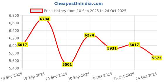 ajio.com nike Killshot 2 LTR Lace-Up Tennis Shoes nike Price History Graph from 10 Sep 2025 to 24 Oct 2025