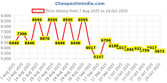ajio.com nike Killshot 2 LTR Tennis Shoes nike Price History Graph from 7 Aug 2025 to 24 Oct 2025