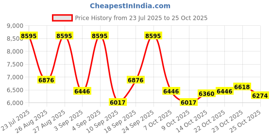 ajio.com nike Killshot 2 Tennis Shoes nike Price History Graph from 23 Jul 2025 to 25 Oct 2025