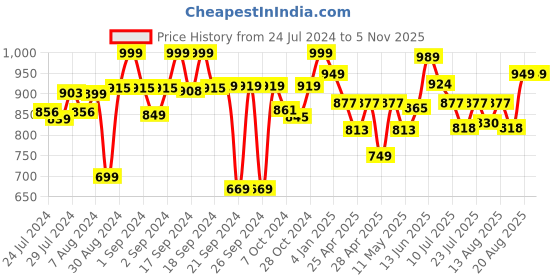 ajio.com kilner Borosilicate Glass Transparent Storage Jar with Shaker Lid kilner Price History Graph from 24 Jul 2024 to 4 Nov 2025