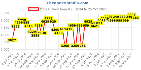 ajio.com Kilner Butter Churner kilner Price History Graph from 9 Jul 2024 to 25 Oct 2025