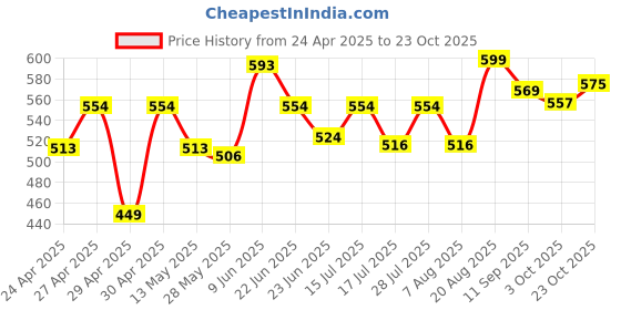 ajio.com Kilner Clip Top Bottle kilner Price History Graph from 24 Apr 2025 to 23 Oct 2025