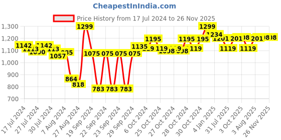 ajio.com kilner Clip Top Glass Round Jar kilner Price History Graph from 17 Jul 2024 to 26 Nov 2025
