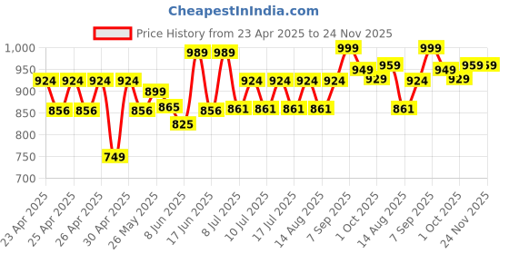 ajio.com kilner Clip Top Square Jar kilner Price History Graph from 23 Apr 2025 to 24 Nov 2025