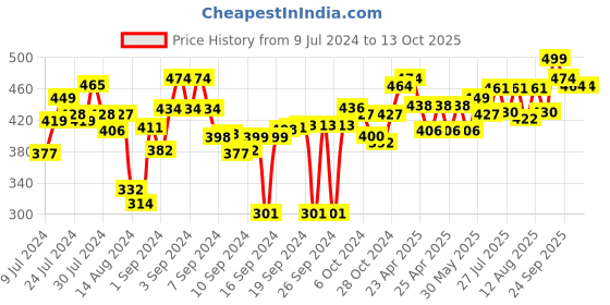 ajio.com Kilner Clip Top Square Spice Jar kilner Price History Graph from 9 Jul 2024 to 13 Oct 2025