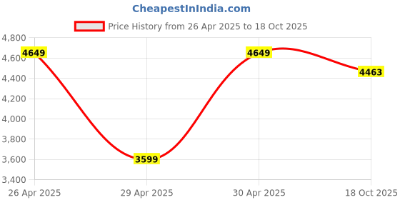 ajio.com Kilner Fermentation Set kilner Price History Graph from 26 Apr 2025 to 18 Oct 2025