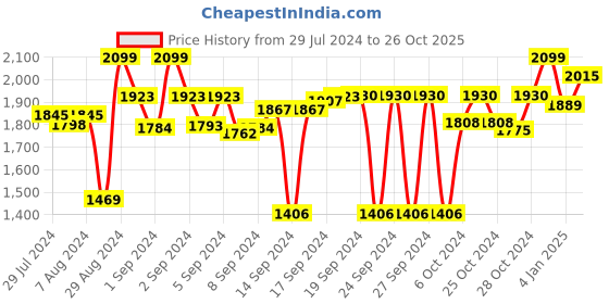 ajio.com kilner Glass Kefir Jar Set kilner Price History Graph from 29 Jul 2024 to 26 Oct 2025
