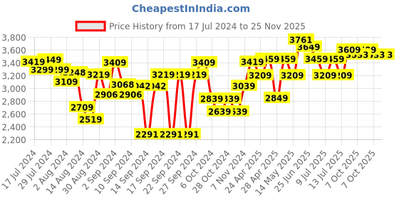 ajio.com kilner Glass Seasoning Grinder with lid kilner Price History Graph from 17 Jul 2024 to 24 Nov 2025