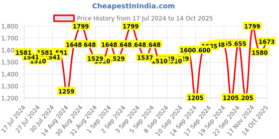 ajio.com kilner Honey Pot with Beech Wood Dipper kilner Price History Graph from 17 Jul 2024 to 14 Oct 2025