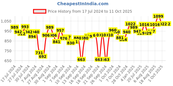 ajio.com Kilner Juice & Sauce Bottle 1000 ml kilner Price History Graph from 17 Jul 2024 to 11 Oct 2025