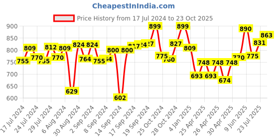 ajio.com Kilner Juice & Sauce Bottle 500 ml kilner Price History Graph from 17 Jul 2024 to 23 Oct 2025