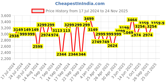 ajio.com Kilner Mash & Store Set kilner Price History Graph from 17 Jul 2024 to 24 Nov 2025