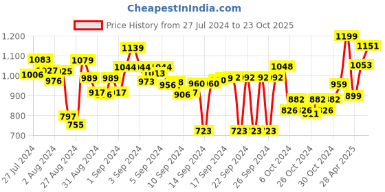 ajio.com kilner Round Shaped Storage Glass Jar kilner Price History Graph from 27 Jul 2024 to 23 Oct 2025