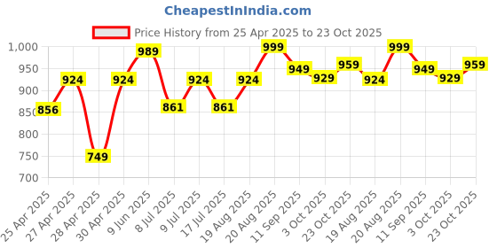 ajio.com kilner Set of 2 Small Storage Jars kilner Price History Graph from 25 Apr 2025 to 23 Oct 2025