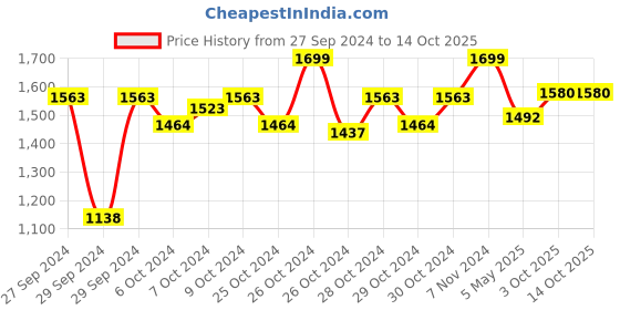ajio.com kilner Snack On The Go Jar with Dipping Pot kilner Price History Graph from 27 Sep 2024 to 13 Oct 2025