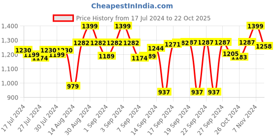 ajio.com kilner Solid Metal Drink Dispenser Stand kilner Price History Graph from 17 Jul 2024 to 22 Oct 2025
