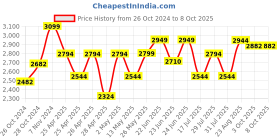 ajio.com Kilner Sourdough Starter Set kilner Price History Graph from 26 Oct 2024 to 8 Oct 2025