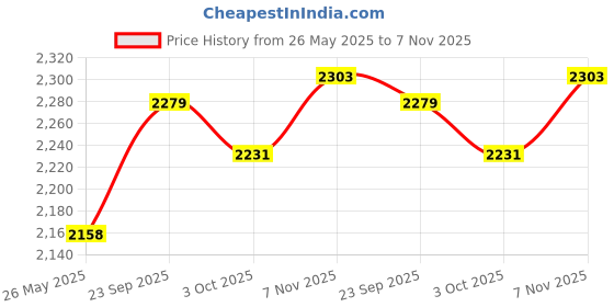 ajio.com kilner Sprouting Set Glass Jar with Stainless Steel Lid Ceramic Base kilner Price History Graph from 26 May 2025 to 7 Nov 2025